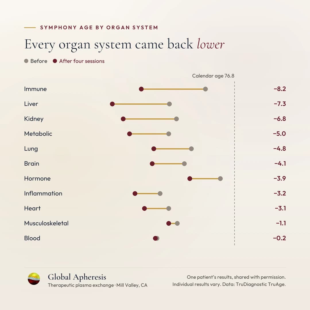 Dumbbell chart of SYMPHONY Age by organ system before and after four plasma exchange sessions. All eleven systems measured lower, against a calendar age of 76.8. Largest decreases: immune 8.2 years, liver 7.3, kidney 6.8. Smallest: musculoskeletal 1.1, blood 0.2.
