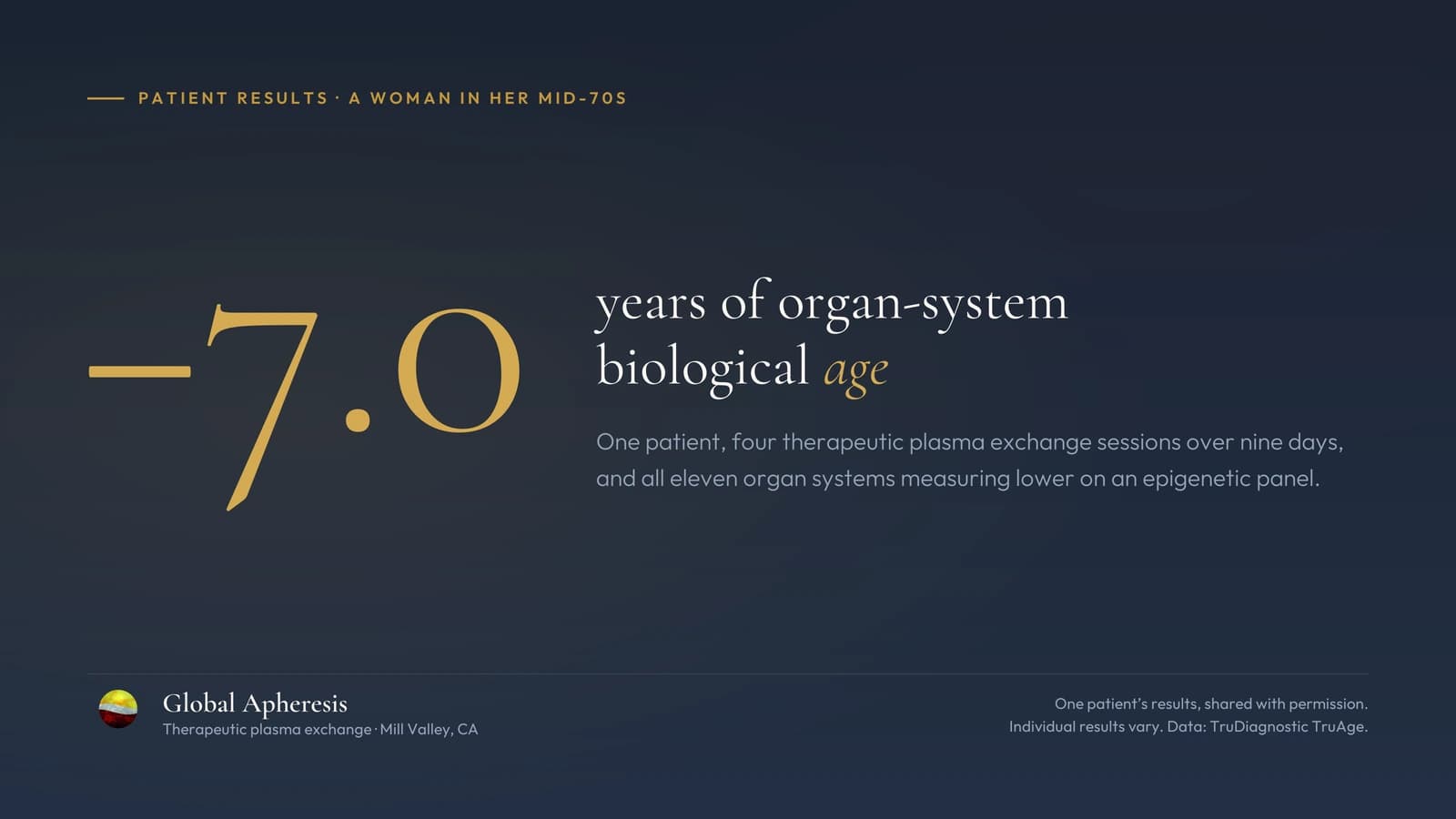 Organ-system biological age 7.0 years lower after four therapeutic plasma exchange sessions, in a woman in her mid-seventies